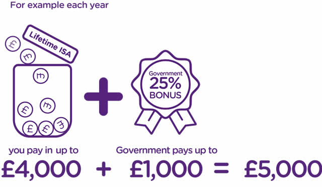 For example each year. You pay in up to £4000, the Government pays a 25% bonus up to £1000